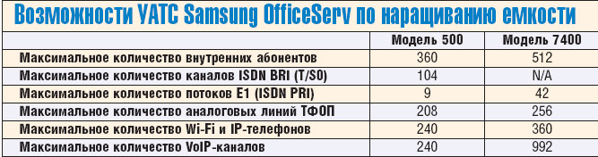 Возможности УАТС Samsung OfficeServ по наращиванию емкости