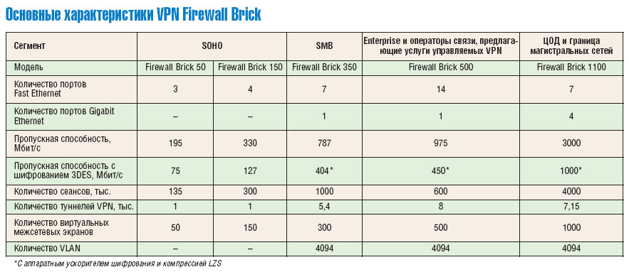 Основные характеристики VPN Firewall Brick