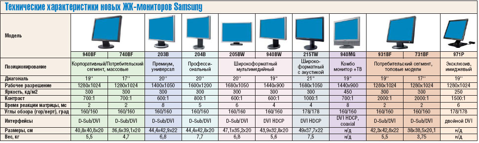 Технические характеристики новых ЖК-мониторов Samsung