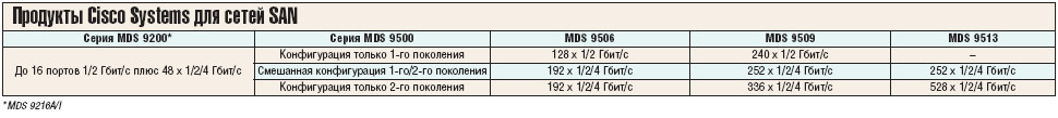 Продукты Cisco Systems для сетей SAN