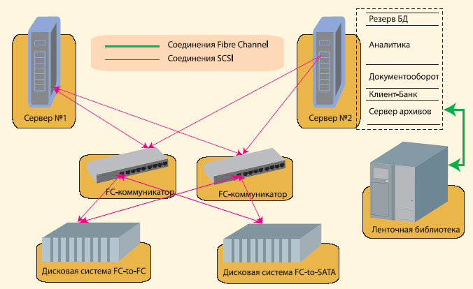 Топология серверного решения, внедренного в АБ “Факториал-Банк”. Сервер №2 динамически распределяет нагрузку между приложениями.