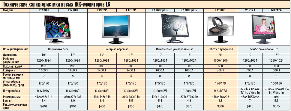Технические характеристики новых ЖК-мониторов LG