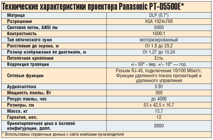 Технические характеристики проектора Panasonic PT-D5500E*