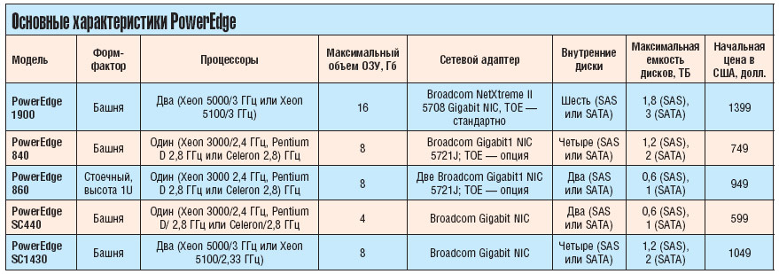 Основные характеристики PowerEdge