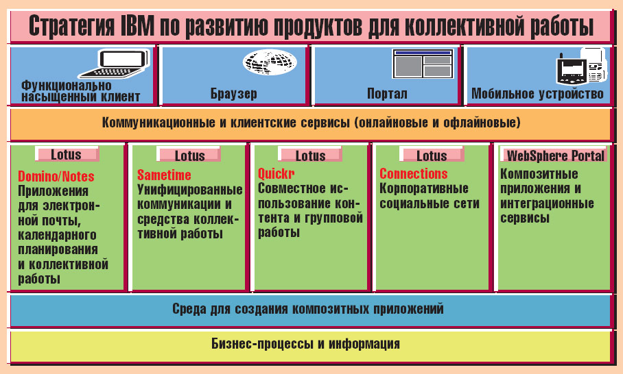 Стратегия IBM по развитию продуктов для коллективной работы