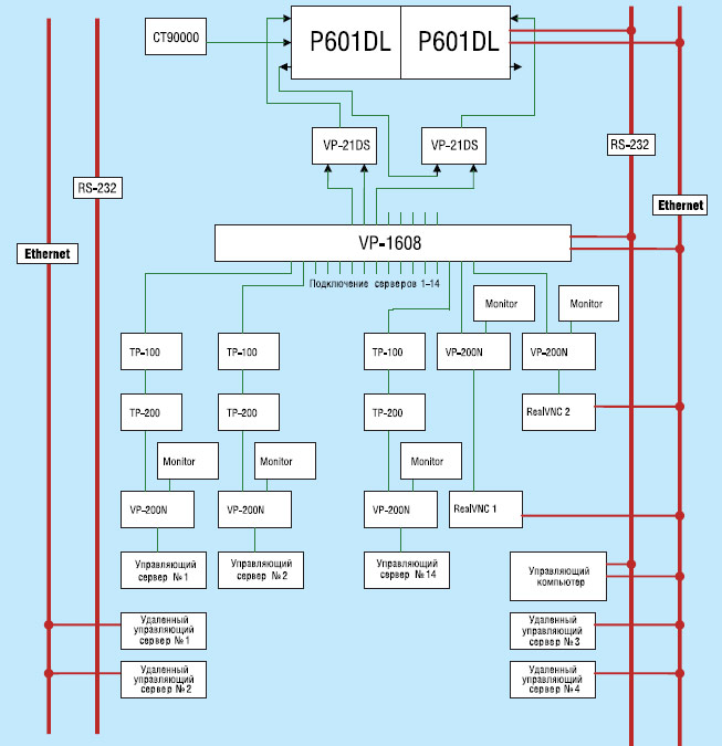Диаграмма подключения устройств в системе визуализации процессов контроля и управления технологическим циклом ГЭС