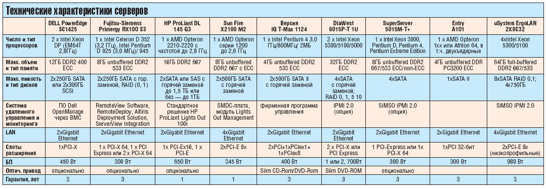 Таблица серверов. Серверный компьютер характеристики. Технические характеристики сервера. Сравнение технических характеристик серверов. Технические характеристики сервера.