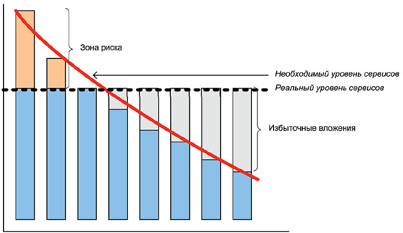 Данные, которыми оперирует приложение, имеют различную ценность