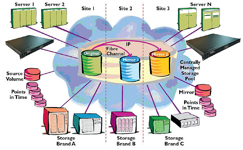 Зеркалирование может осуществляться между массивами любых производителей, различных в исходной и конечной точках