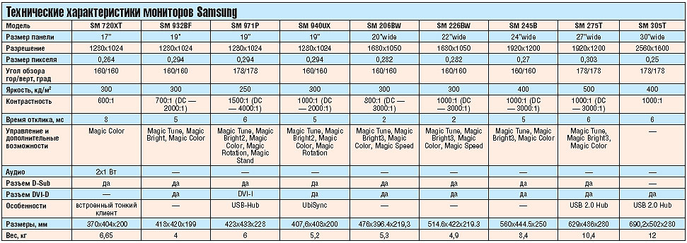 Технические характеристики мониторов Samsung