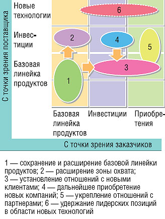 Стратегия развития IBM Software