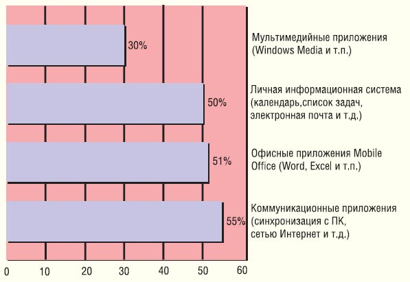 Диаграмма 2. Рейтинг приложений для Windows Mobile