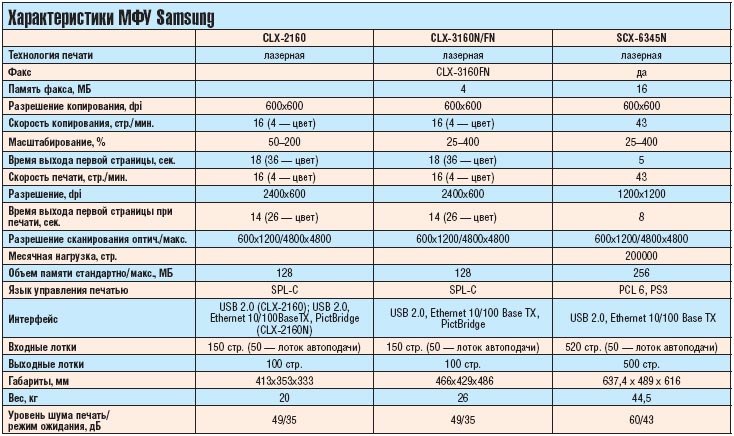 Характеристики МФУ Samsung