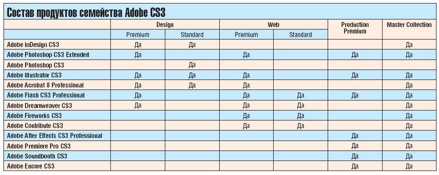 Состав продуктов семейства Adobe CS3