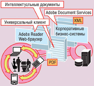 Рис. 1. Основные технологии Adobe Intelligent Document Platform