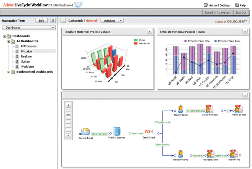 Рис. 3. Движение документа по инстанциям можно контролировать с помощью функции Workflow BAM (Business Activity Monitoring)
