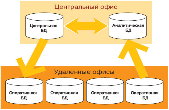 Логическая организация БД