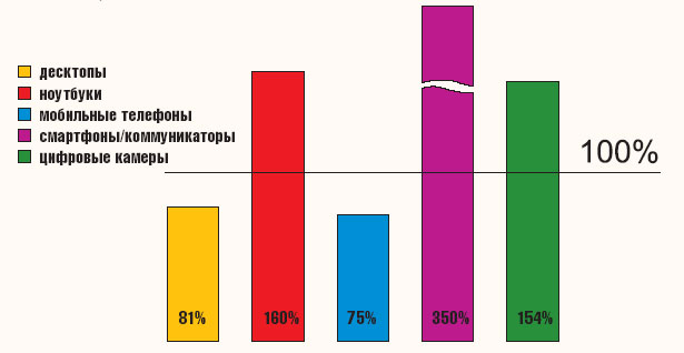 Динамика развития отдельных сегментов техники по данным GfK Ukraine. За 100% приняты данные 1 квартала 2006 года.
