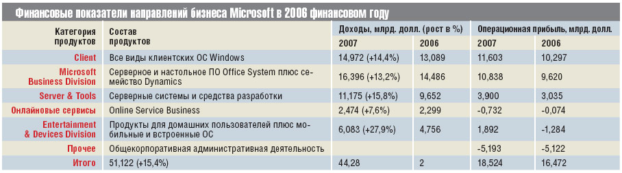 Финансовые показатели направлений бизнеса Microsoft в 2006 финансовом году