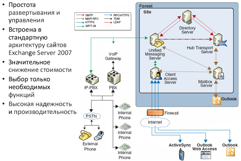 Архитектура Exchange Server 2007 для UM