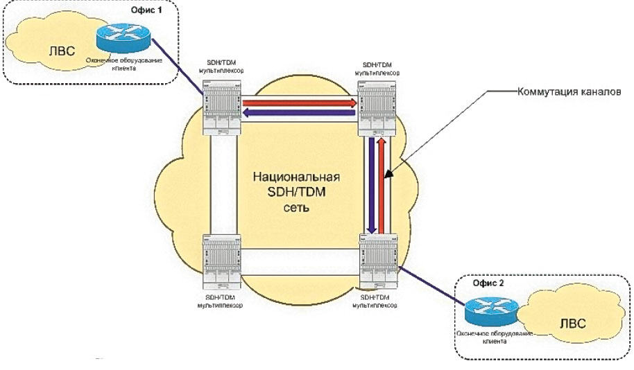 Объединение офисов с помощью SDH/TDM