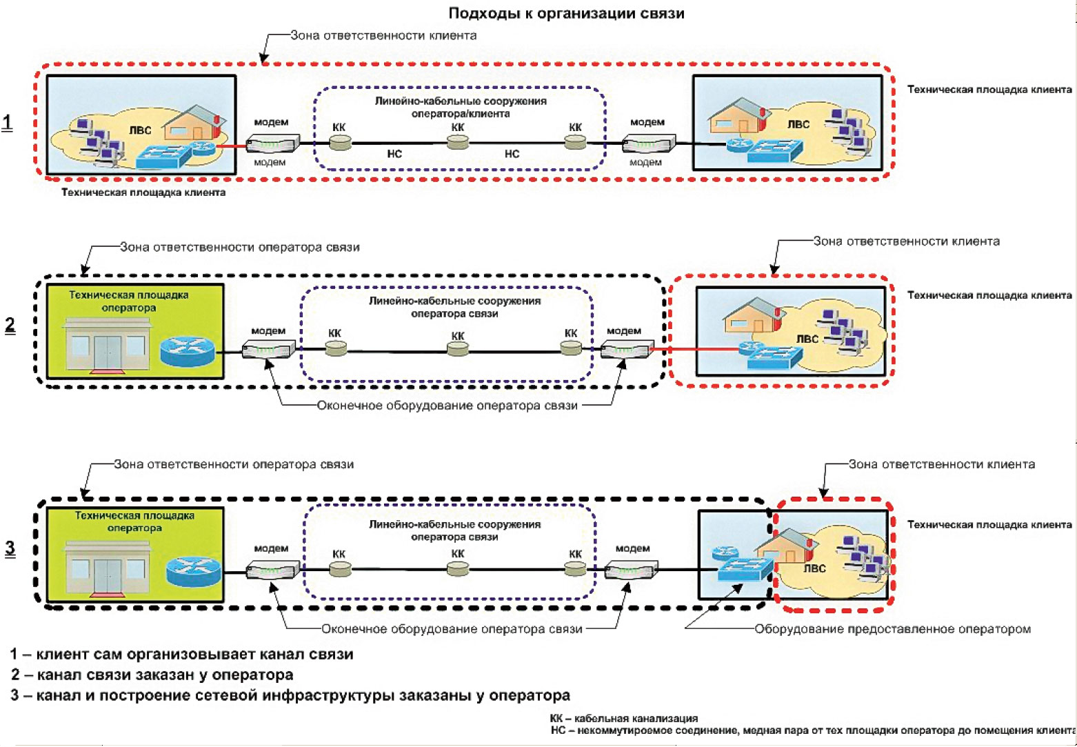 Подходы к организации связи