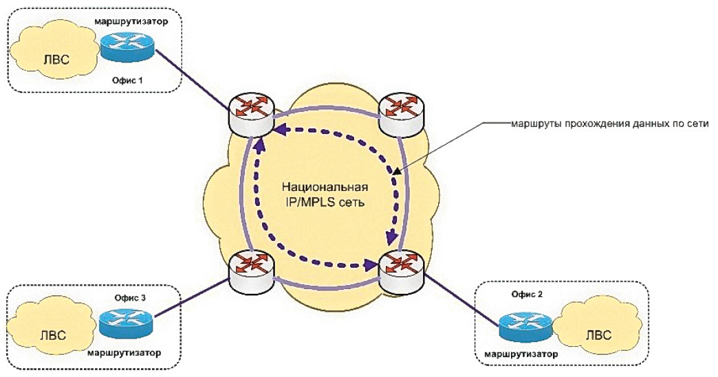 Объединение офисов с помощью MPLS