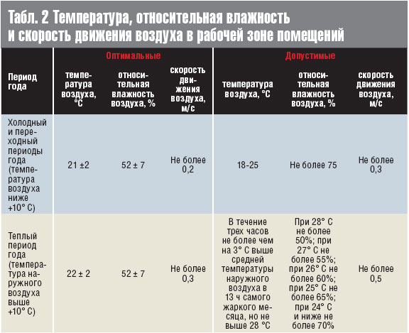 Табл. 2 Источник: нормативный документ СН 512-78