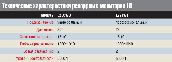 Технические характеристики рекордных мониторов LG