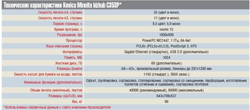 Технические характеристики Konica Minolta bizhub C353P*