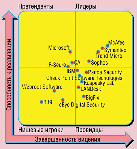 Магический квадрант для рынка платформ защиты конечных точек (Gartner, декабрь 2007)