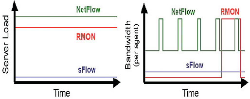 Загрузка сервера и использование полосы пропускания при работе sFlow