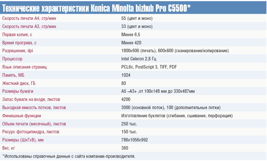 Технические характеристики Koniсa Minolta bizhub Pro C5500*