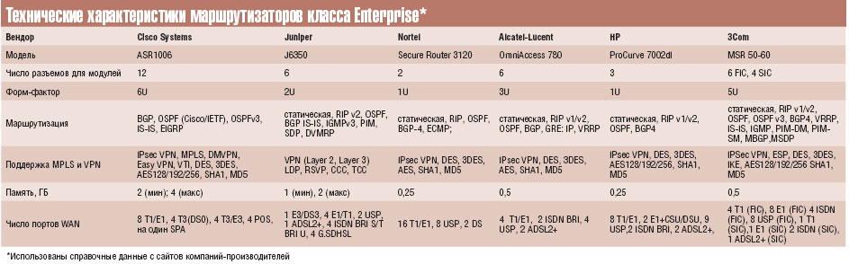 Технические характеристики маршрутизаторов класса Enterprise*