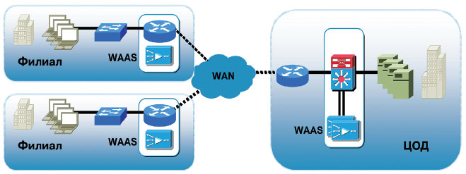 Общая схема применения WAAS-технологии на базе решений Cisco