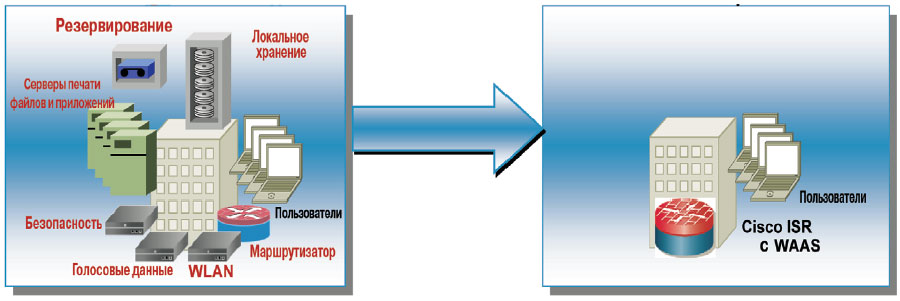 Структура регионального офиса до и после внедрения WAAS-решения. Результатом структурной оптимизации становится снижение общей стоимости владения