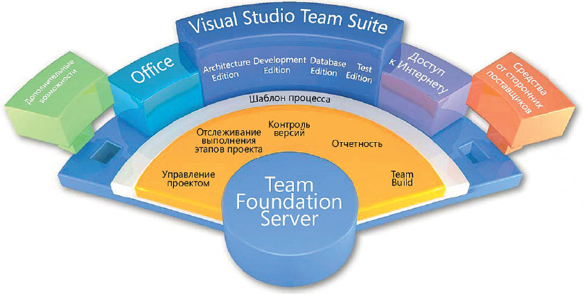 Архитектура Visual Studio 2008