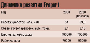 Динамика развития Fraport