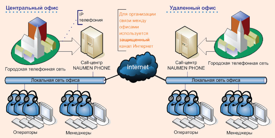 Схема распределенного сall-центра, построенного на базе Naumen Phone