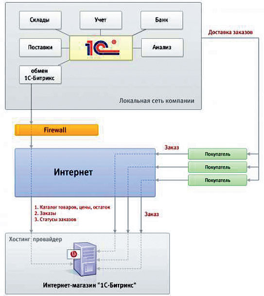 Консолидация с «1С: Предприятие»