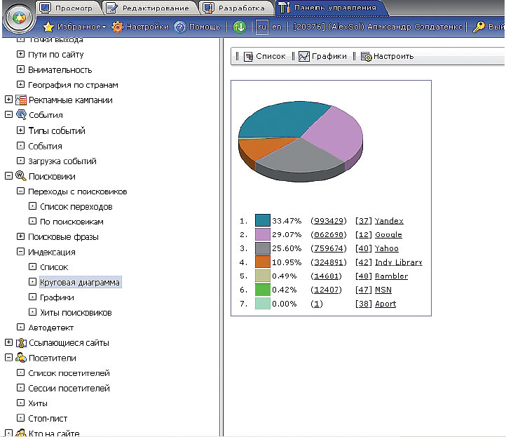 Визуализация статистики посещений