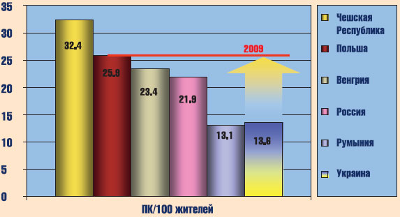 Уровень проникновения ПК в странах ЦВЕ (Источник: «IDC Украина»)