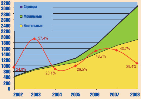 Рост продаж ПК в Украине, тыс. шт. (Источник: «IDC Украина»)
