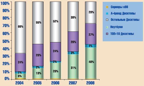 Изменение структуры рынка ПК в Украине (Источник: «IDC Украина»)