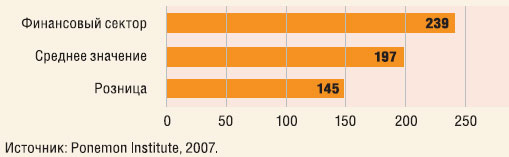 Рис. 2. Стоимость утечки одной приватной записи (в долл.)