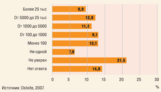 Рис. 1. Количество скомпрометированных записей в результате наиболее масштабной утечки (среди компаний, допускавших утечки информации)