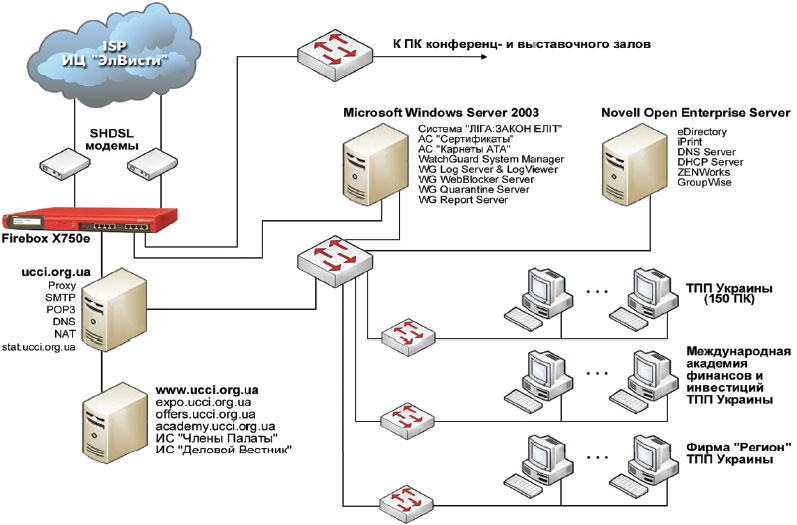 Структура сети ТППУ