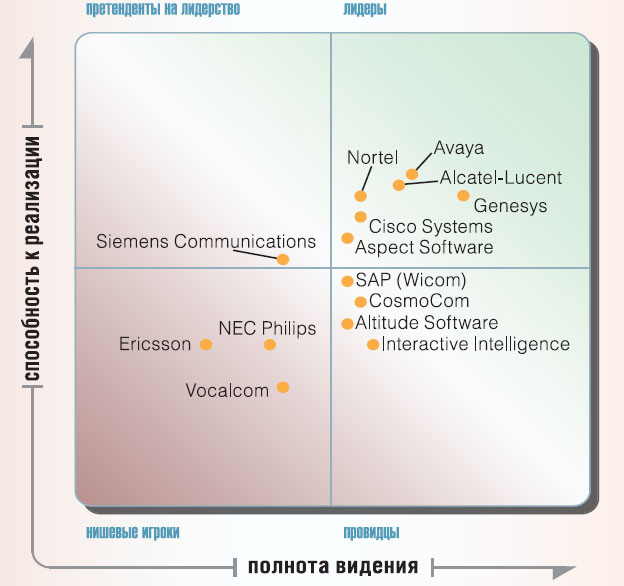 Магический квадрант: контакт-центры, EMEA, 2007 г.