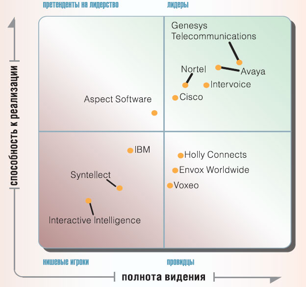 Магический квадрант: IVR и корпоративные голосовые порталы, 2008 г.