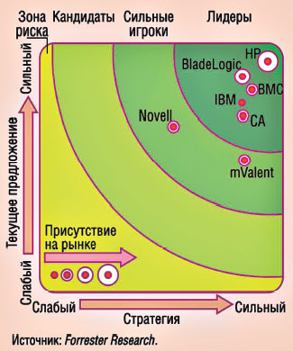 Расстановка сил на рынке средств автоматизации ЦОДов